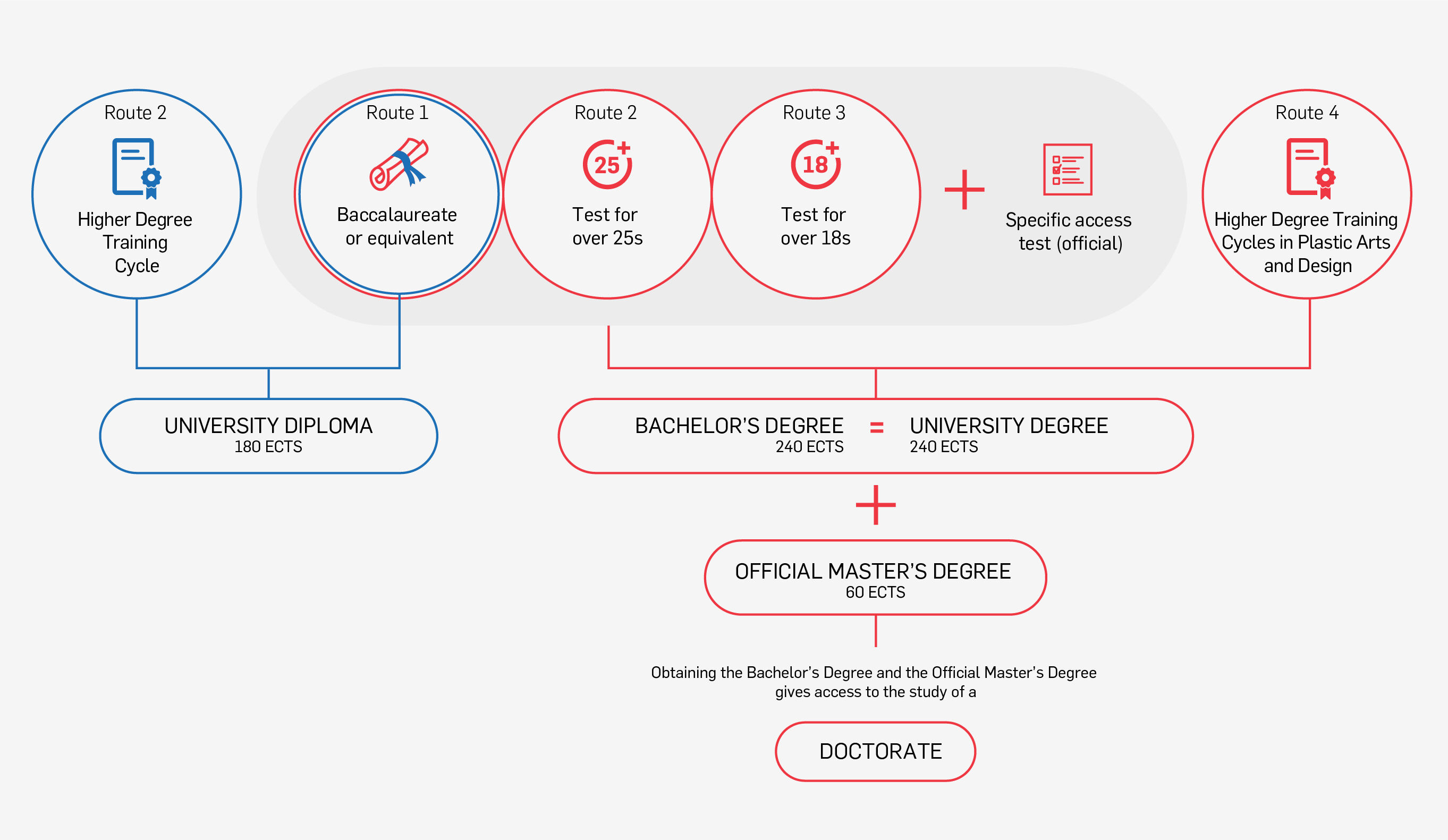 A visual guide to academic progression, depicting four routes to a university diploma (180 ECTS), bachelor's degree (240 ECTS), master's degree (60 ECTS), and doctorate. Highlights alternative paths for adult learners and qualifications in plastic arts and design.